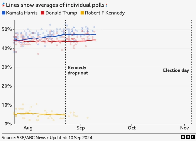 A poll graphic that shows Kamala Harris with a slight lead over Donald Trump