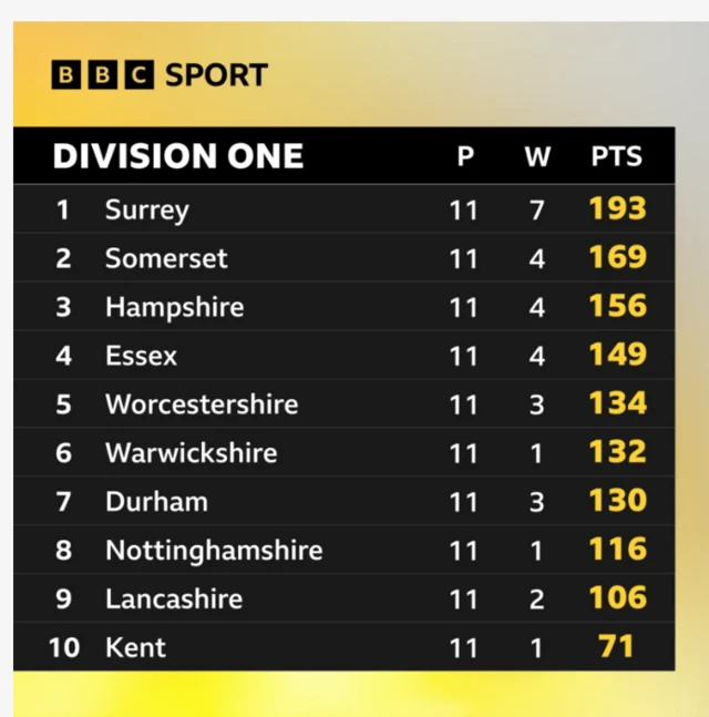 Division One table