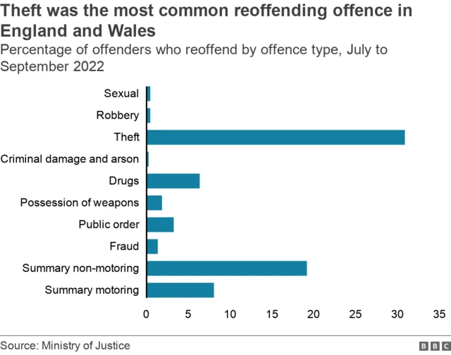 Chart showing reoffending rates