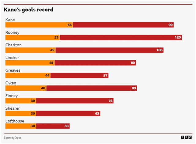 Kane's goal record