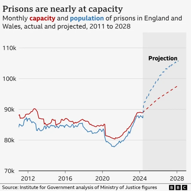 A line graph showing monthly capacity and population of prisons in England and Wales from 2011 to 2028