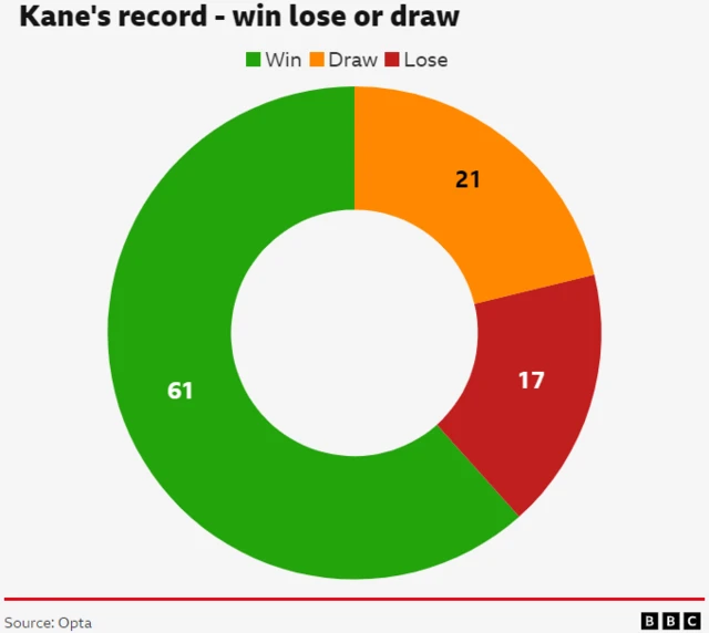 Harry Kane's England win record