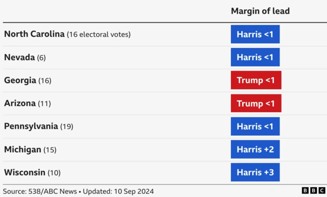 Table on battleground polling showing Harris is leading in five of the seven states: by less than one percentage point in Pennsylvania, North Carolina and Nevada; by two in Michigan; and by three in Wisconsin. Trump is ahead in Arizona and Georgia by less than one point.