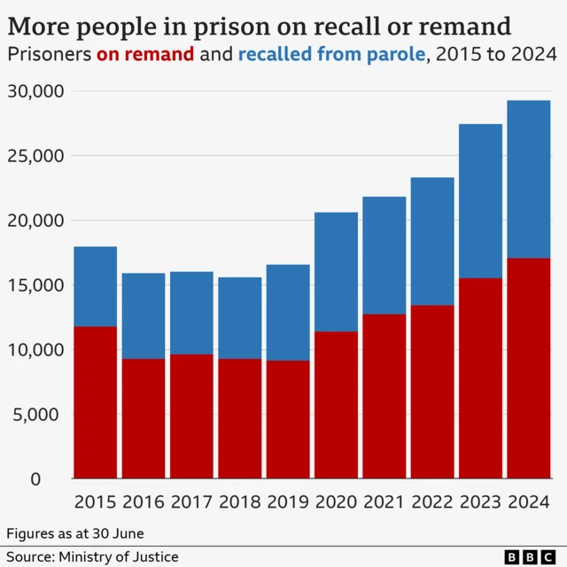 A bar chart showing the number of people in prison on recall or remand from 2015 to 2024