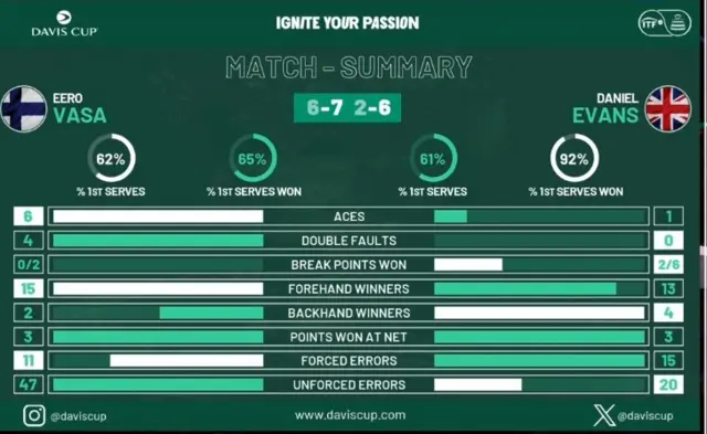 Dan Evans v Eero Vasa stats