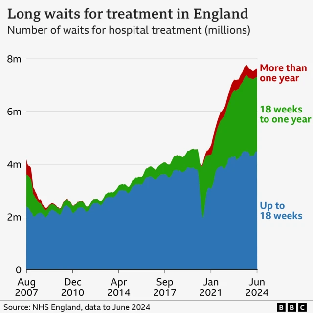 A graphic showing the wait times for treatment in England.