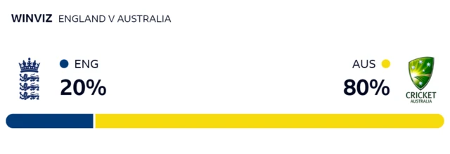 WinViz gives Australia an 80% chance of winning, England 20%