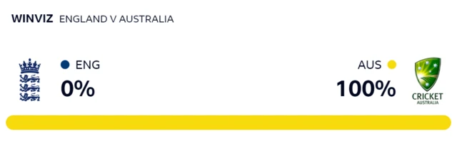 WinViz gives Australia a 100% chance of beating England