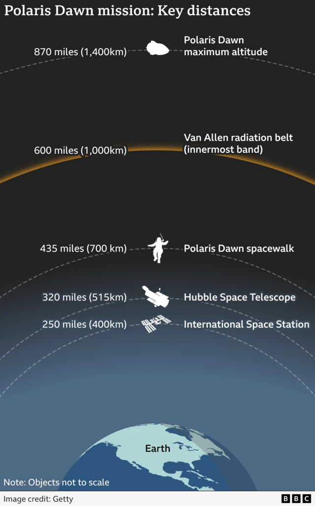 A graphic showing the key distances during the Polaris Dawn mission