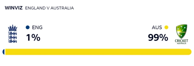 WinViz gives Australia a 99% chance of winning, England 1%