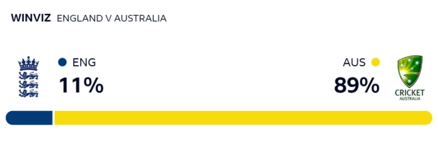 WinViz gives Australia a 89% chance of winning, England 11%