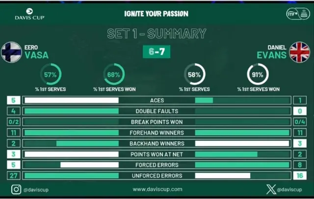 Dan Evans v Eero Vasa first set stats