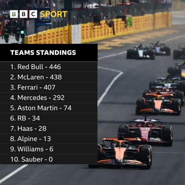 Teams standings