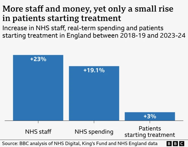 Chart showing increase in staff spending and patients