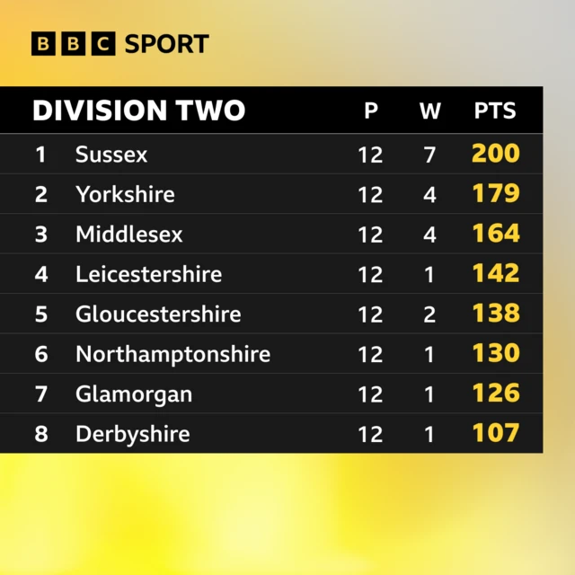 Division Two table