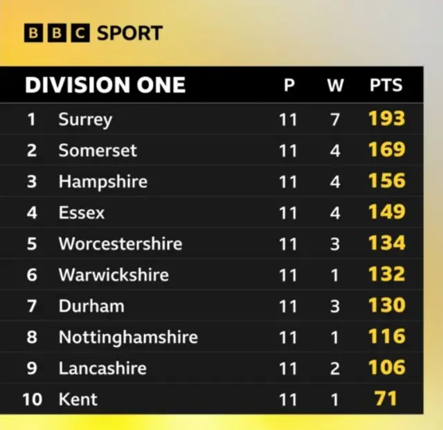 Division One table