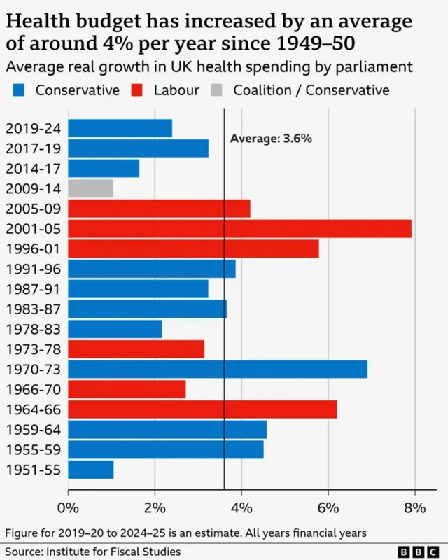 Bar graph titled Health budget has increased by an average of around 4% per year since 1949-50 with coloured bars showing different governments (blue for Conservative, red for Labour and grey for coalition) A line through the whole graph highlights the average increase of 3.6%