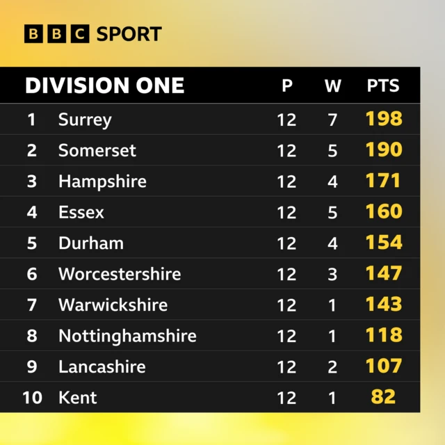 Division One table