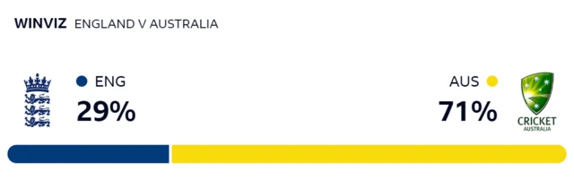 WinViz gives Australia a 79% chance of victory, England 21%