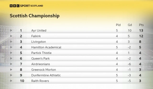 Championship League Table