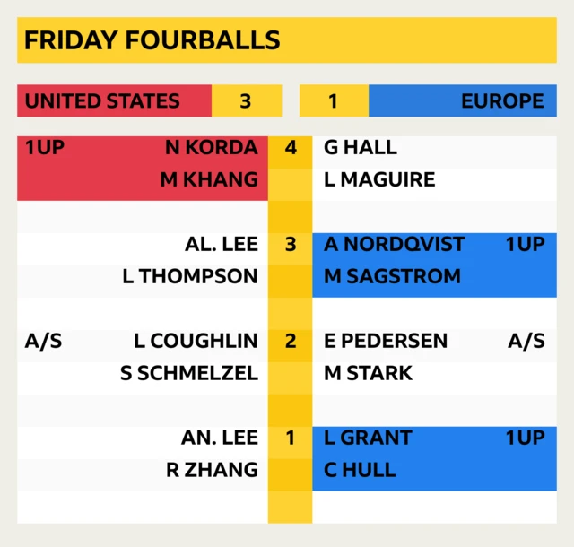 Friday fourballs: 1UP Korda/Khang v Hall/Maguire (4)  Al Lee/Thompson v Nordqvist/Sagstrom 1uP (3) Coughlin/Schmelzel v Pedersen/Stark A/S (2); An Lee/Zhang v Grant/Hull 1UP (1)