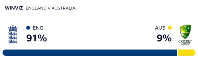 WinViz gives England a 91% chance of victory, Australia 9%