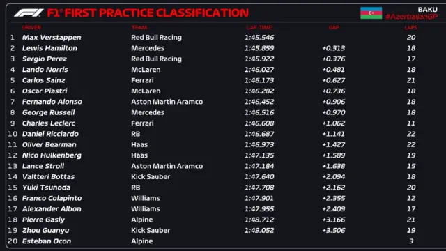 First practice classification