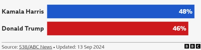 Updated national polling average