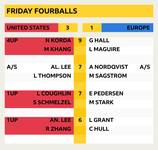 Friday fourballs:4UP Korda/Khang v Hall/Maguire (9); Al Lee/Thompson v Nordqvist/Sagstrom A/S (7); 1UP Coughlin/Schmelzel v Pedersen/Stark (7); 1UP An Lee/Zhang v Grant/Hull (6)