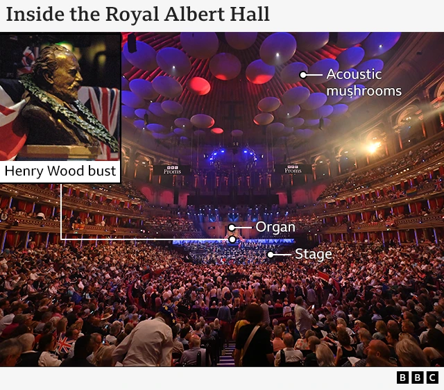 A graphic showing the location of the organ, stage and Henry Wood burst inside the Royal Albert Hall