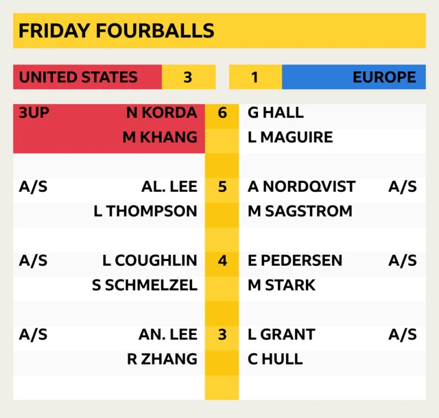 Friday Fourballs: 3UP Korda/Khang v Hall/Maguire (6); Al Lee/Thompson v Nordqvist/Sagstrom A/S (5) Coughlin/Schmelzel v Pedersen/Stark A/S (4); An Lee/Zhang v Grant/Hull A/S (3)