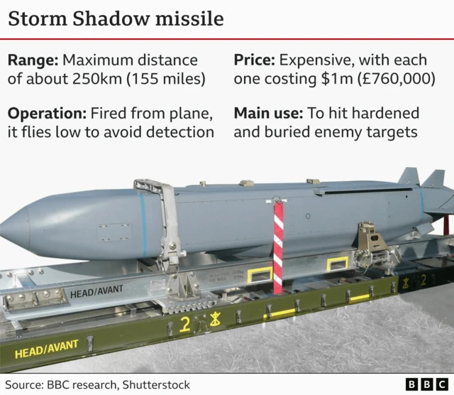 Graphic showing a Storm Shadow missile with information, including its maximum range of 250km, price of a milluion dollars, it being fired from a plane and flying low to avoid detection and it's main use being to hit hardened and buried targets