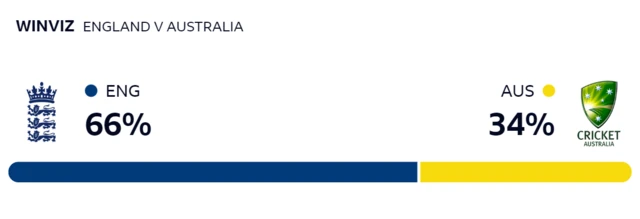 WinViz gives England 66% chance of winning, Australia 34%