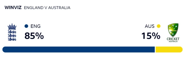 WinViz gives England 85% chance of victory, Australia 15%