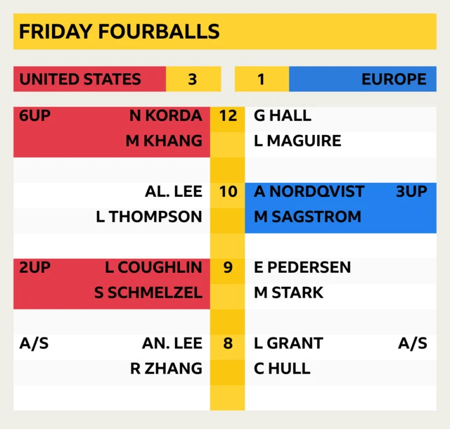 Friday fourballs: 6UP Korda/Khang v Hall/Maguire (12); Al Lee/Thompson v Nordqvist/Sagstrom 3UP (10); 1UP Coughlin/Schmelzel v Pedersen/Stark (9); An Lee/Zhang v Grant/Hull A/S (8)