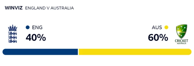 WinViz gives Australia a 60% chance of victory, England 40%