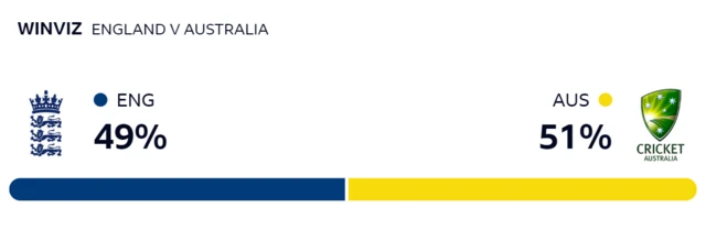 WinViz gives Australia 51% chance of victory, England 49%