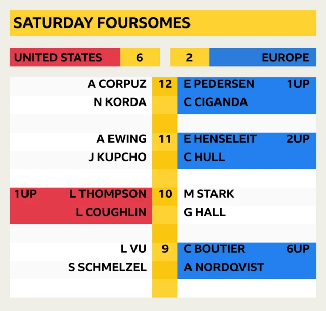 Saturday foursomes: Corpuz/Korda v Ciganda/Pedersen 1UP (12)); Ewing/Kupcho v Henseleit/Hull 2UP (11); 1UP Coughlin/Thompson v Hall/Stark (10); Vu/Schmelzel v Boutier/Nordqvist 6UP (9)