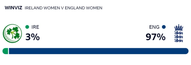 WinViz gives England 97% chance of victory, Ireland 3%