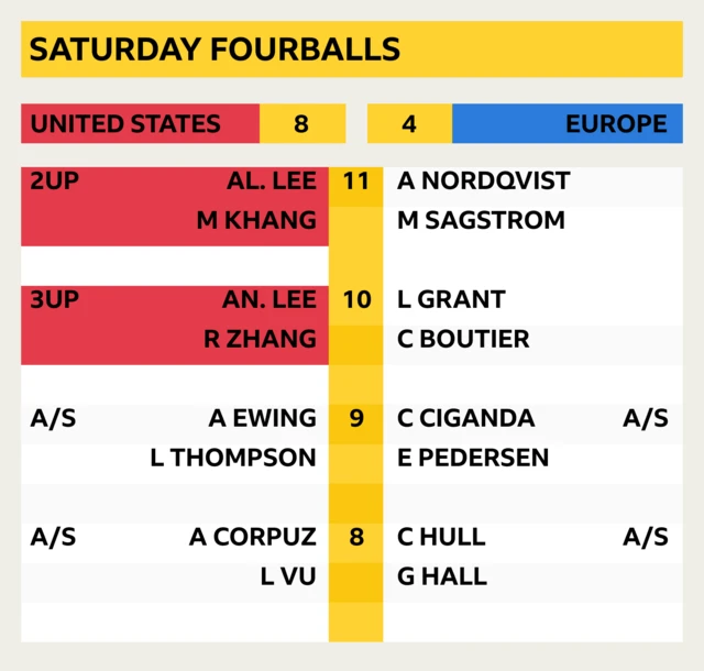 Saturday fourballs: 2UP Khang/Al Lee v Nordqvist/Sangstrom (11), 3UP An Lee/Zhang v Boutier/Grant (10), Ewing/Thompson v Ciganda/Pedersen A/S (9), Corpuz/Vu v Hall/Hull A/S (8)