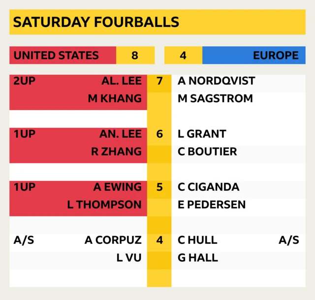 Saturday fourballs: 2UP Khang/Al Lee v Nordqvist/Sangstrom (7), 1UP An Lee/Zhang v Boutier/Grant (6), 1UP Ewing/Thompson v Ciganda/Pedersen (5), Corpuz/Vu v Hall/Hull A/S (4