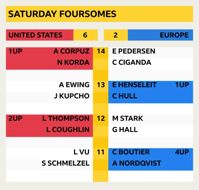 Saturday foursomes: 1UP Corpuz/Korda v Ciganda/Pedersen (14); Ewing/Kupcho v Henseleit/Hull 1UP (13); 2UP Coughlin/Thompson v Hall/Stark (12); Vu/Schmelzel v Boutier/Nordqvist 4UP (11)