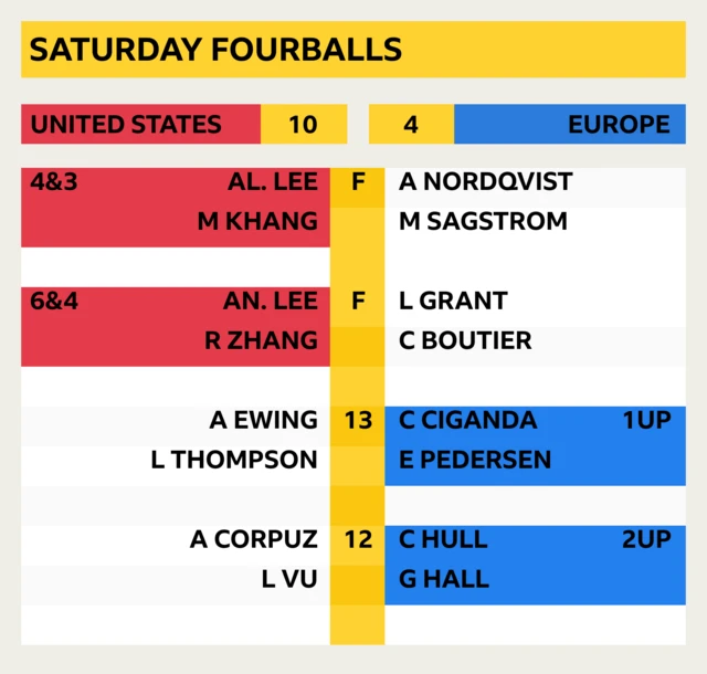 Saturday fourballs: Khang/Al Lee v Nordqvist/Sangstrom – USA win 4&3,  An Lee/Zhang v Boutier/Grant – USA win 6&4, Ewing/Thompson v Ciganda/Pedersen 1UP (13), Corpuz/Vu v Hall/Hull 2UP (12)