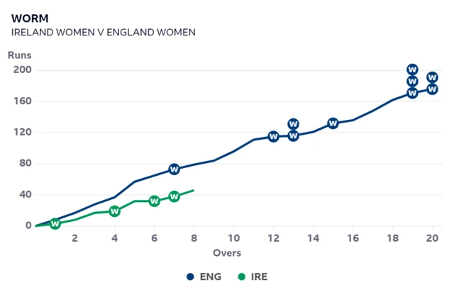 Worm graph comparing Ireland's scoring rate to England's