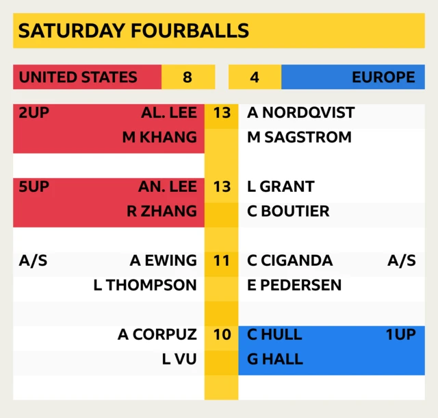 Saturday fourballs: 2UP Khang/Al Lee v Nordqvist/Sangstrom (13), 5UP An Lee/Zhang v Boutier/Grant (13), Ewing/Thompson v Ciganda/Pedersen A/S (11), Corpuz/Vu v Hall/Hull 1UP (10)