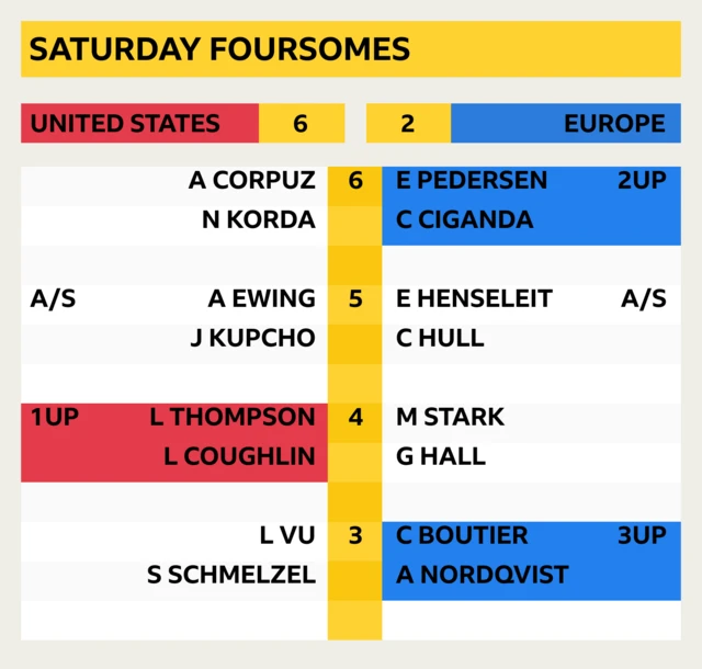 Saturday foursomes: Corpuz/Korda v Ciganda/Pedersen 2UP (6); A/S Ewing/Kupcho v Henseleit/Hull (5); 1UP Coughlin/Thompson v Hall/Stark (4); Vu/Schmelzel v Boutier/Nordqvist 3UP (3)