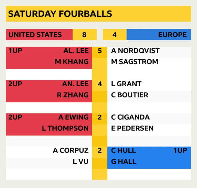 Saturday fourballs: 1UP Khang/Al Lee v Nordqvist/Sangstrom (5), 2UP An Lee/Zhang v Boutier/Grant (3), 2UP Ewing/Thompson v Ciganda/Pedersen (2), Corpuz/Vu v Hall/Hull A/S (2)