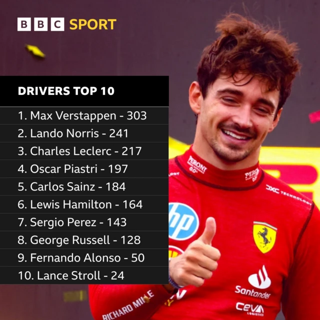 Drivers top 10