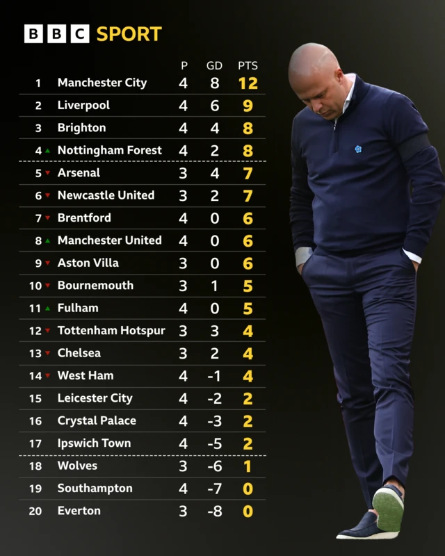 Premier League table - Arne Slot pictured