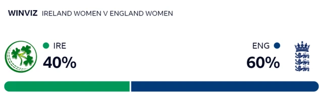 WinViz gives Ireland 40% chance of winning, England 60%